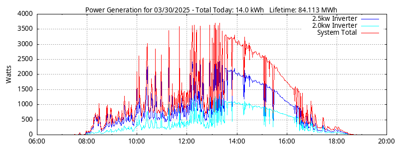Power Generation Plot