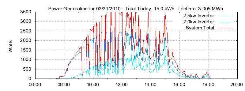 Power Generation Plot
