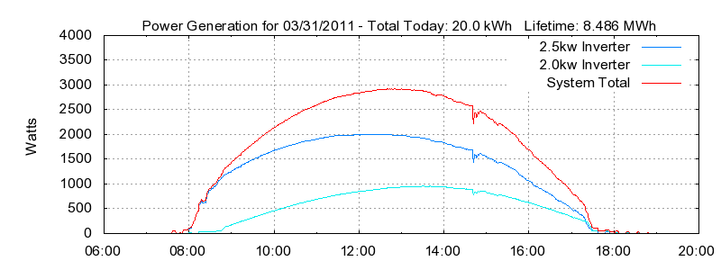 Power Generation Plot