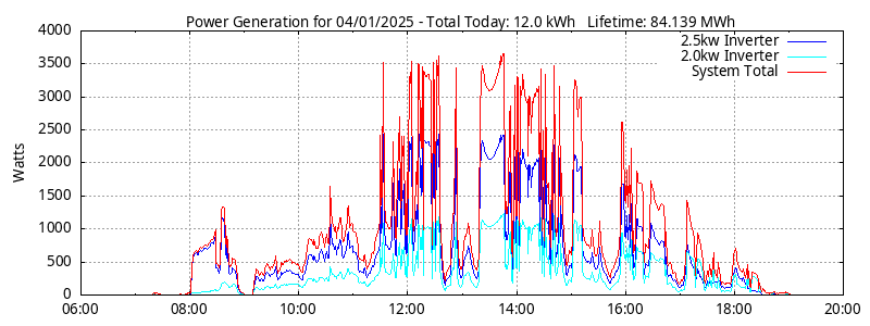 Power Generation Plot