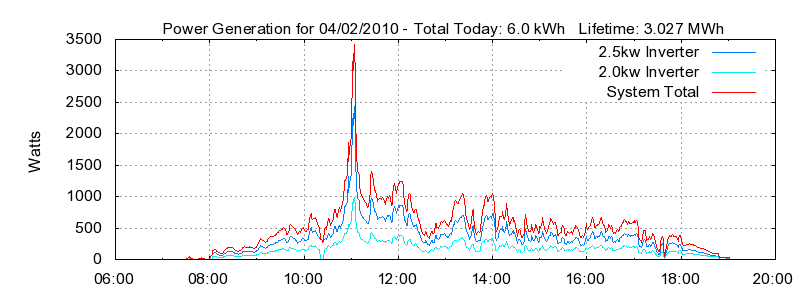 Power Generation Plot