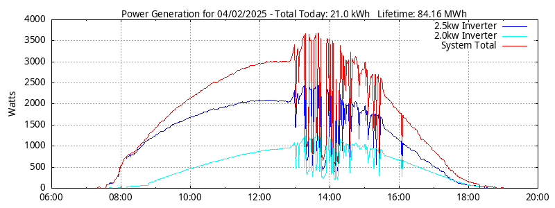 Power Generation Plot
