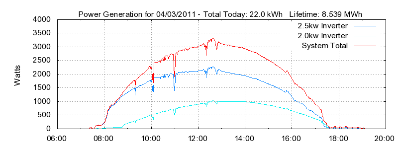 Power Generation Plot
