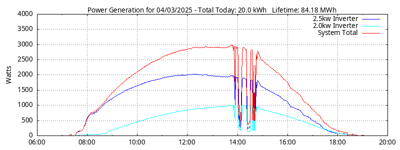 Power Generation Plot