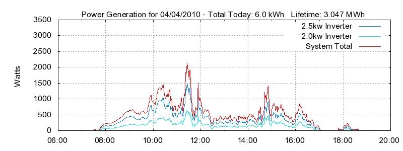 Power Generation Plot