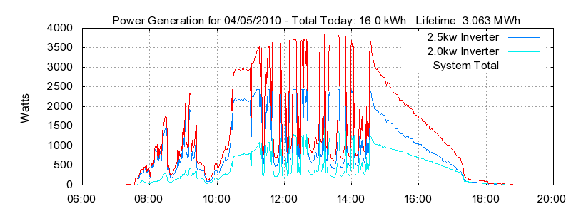 Power Generation Plot