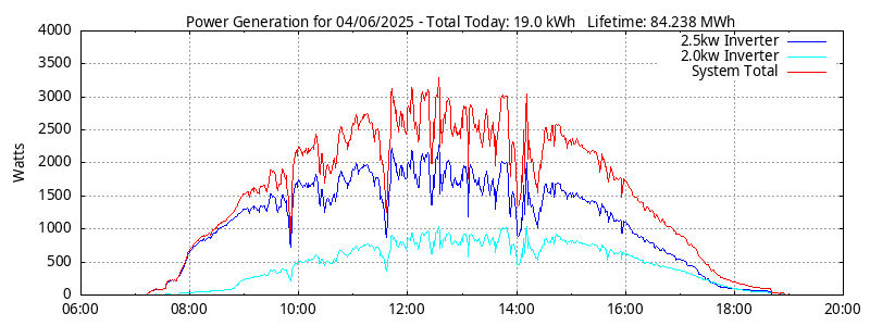 Power Generation Plot