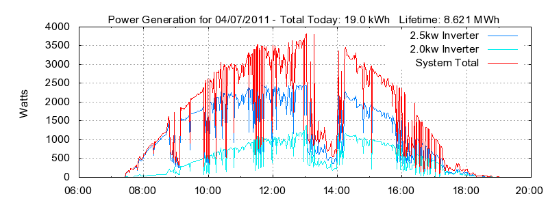 Power Generation Plot