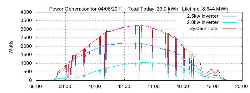 Power Generation Plot