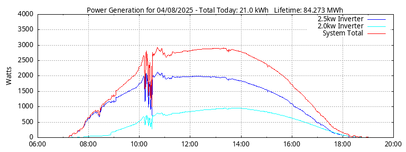 Power Generation Plot