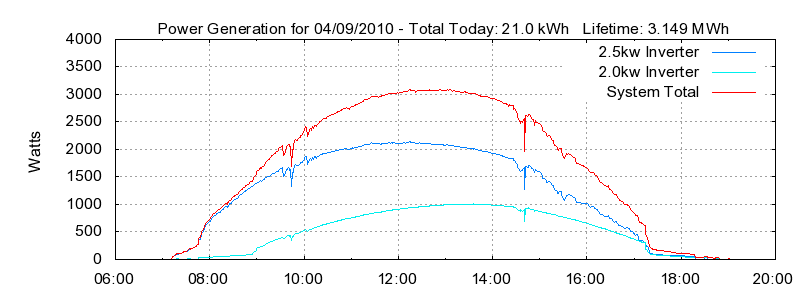 Power Generation Plot