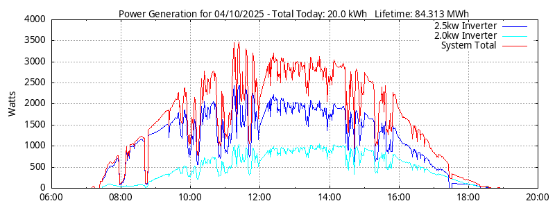 Power Generation Plot