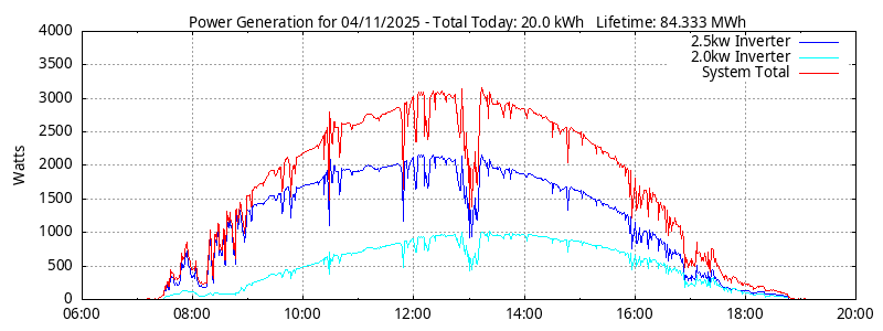 Power Generation Plot