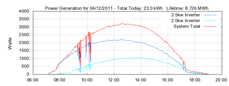 Power Generation Plot