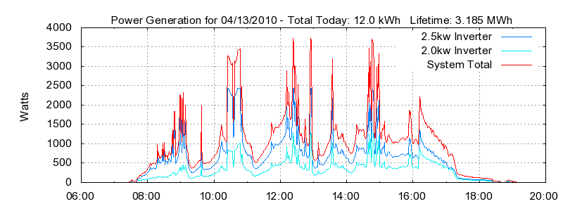 Power Generation Plot
