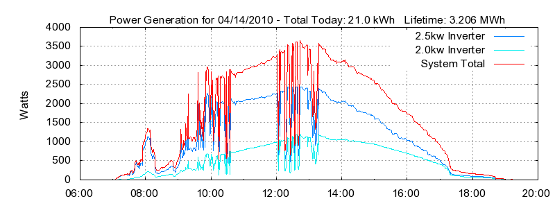 Power Generation Plot