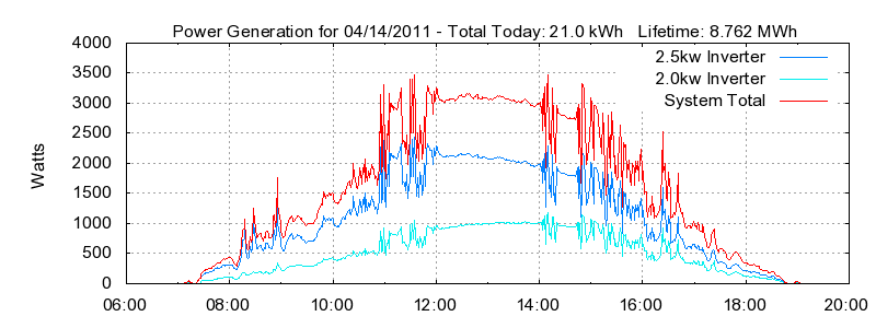 Power Generation Plot
