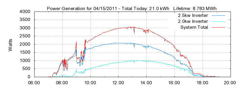 Power Generation Plot