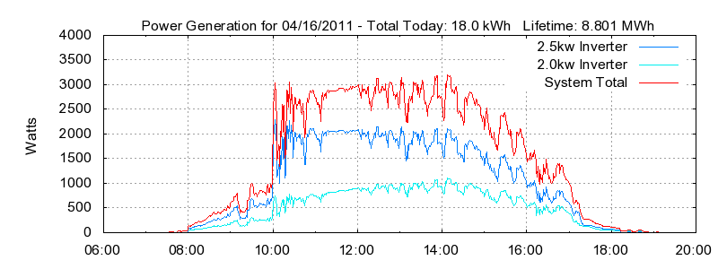 Power Generation Plot