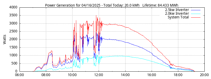 Power Generation Plot