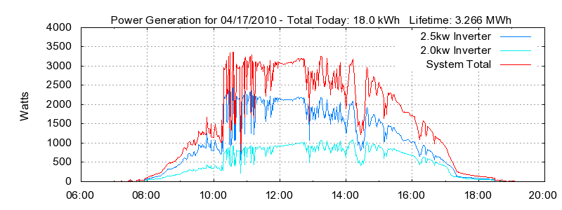 Power Generation Plot