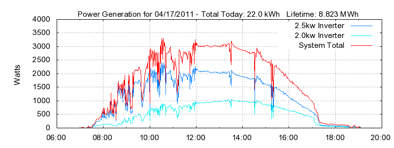 Power Generation Plot