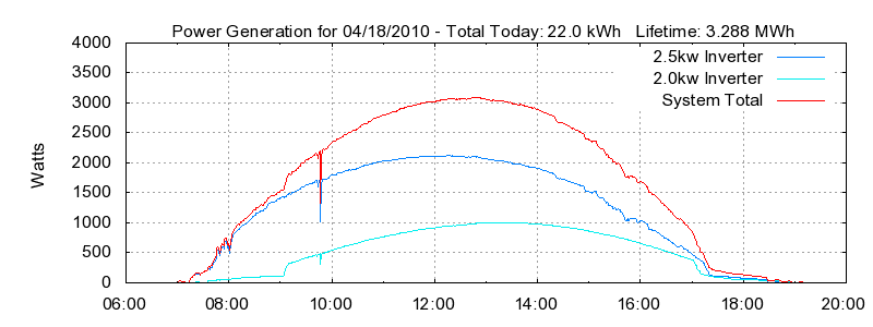 Power Generation Plot