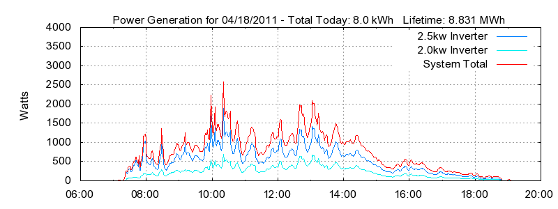 Power Generation Plot