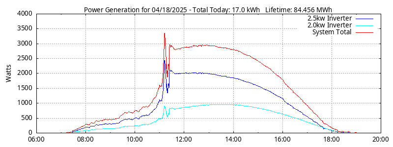 Power Generation Plot