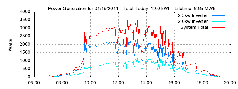 Power Generation Plot
