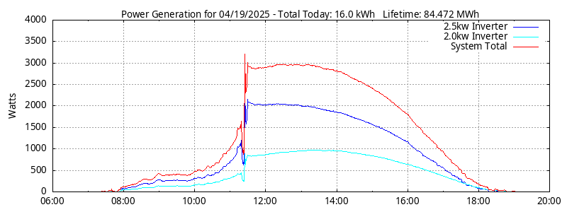 Power Generation Plot