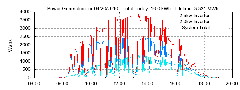 Power Generation Plot