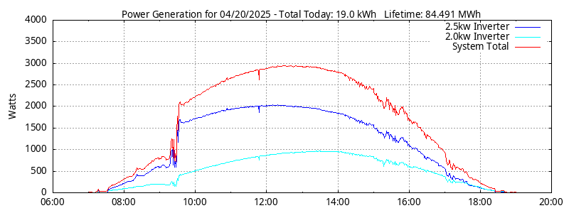 Power Generation Plot