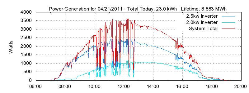 Power Generation Plot