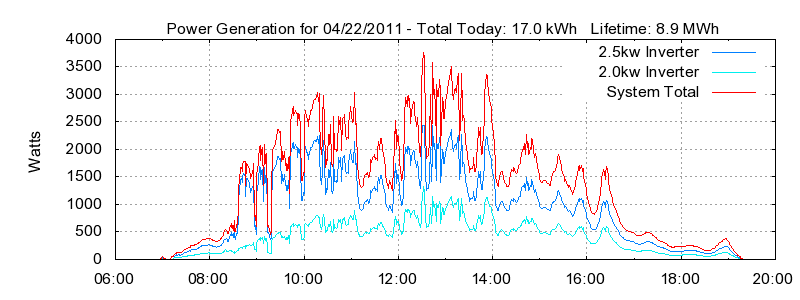 Power Generation Plot