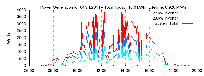 Power Generation Plot