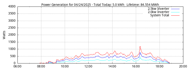 Power Generation Plot
