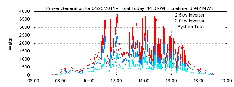 Power Generation Plot