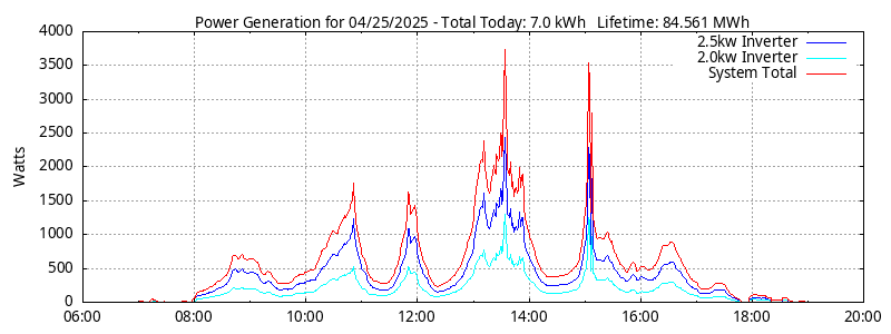 Power Generation Plot