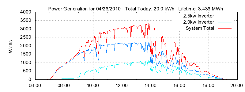 Power Generation Plot