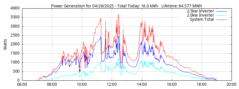 Power Generation Plot