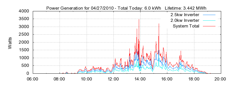 Power Generation Plot