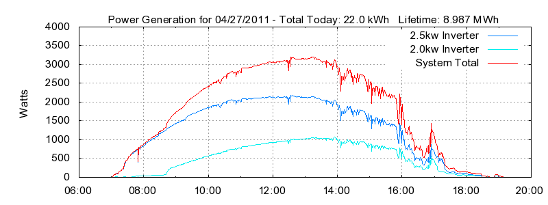Power Generation Plot