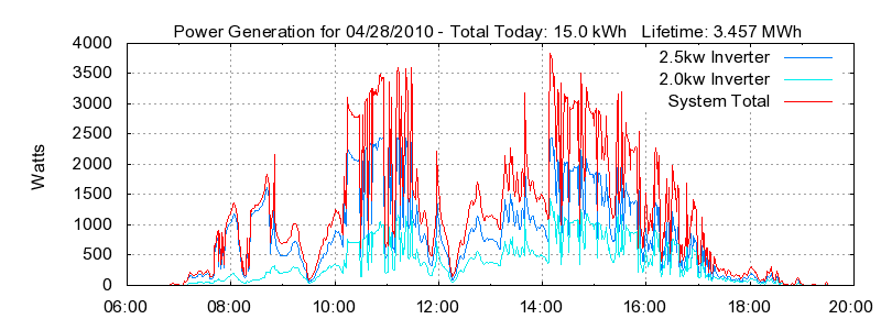 Power Generation Plot