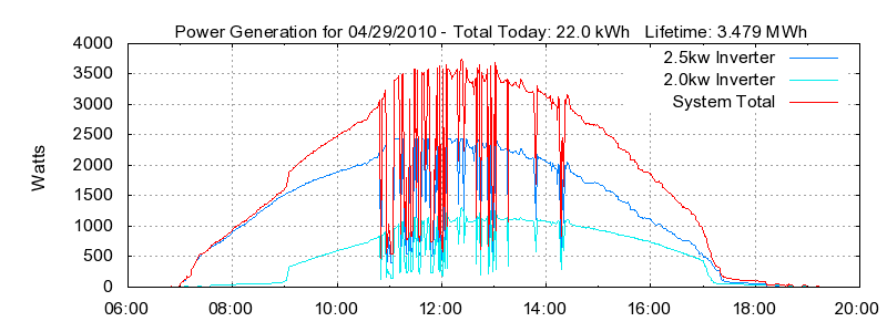 Power Generation Plot