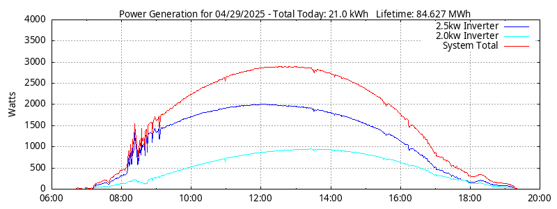 Power Generation Plot