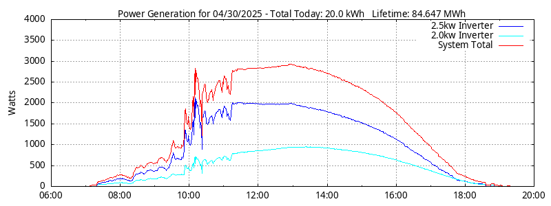 Power Generation Plot
