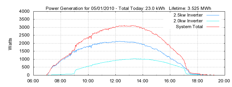 Power Generation Plot