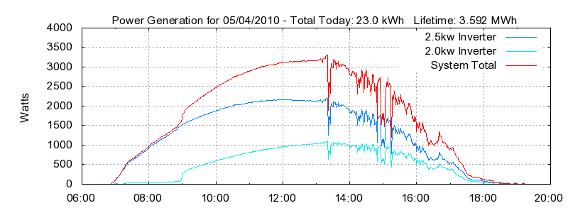 Power Generation Plot
