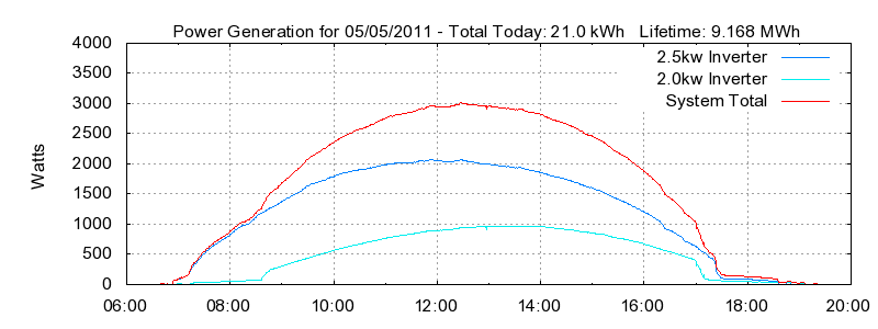 Power Generation Plot